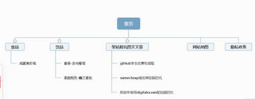 简述网站地图的作用（网站地图的类型分为哪几种）