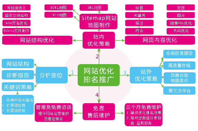 网站优化步骤包括哪些（网站优化步骤包括哪些）