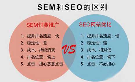 sem和seo是什么意思?（sem和seo的定义与关系）