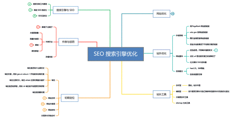 seo网站优化怎么学（seo网站优化怎么学的）