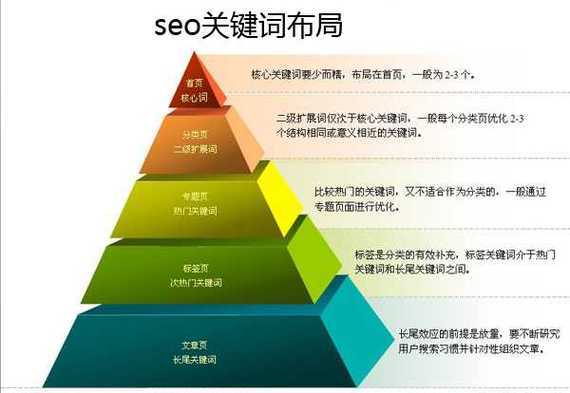 网站的关键词布局指的是什么（网站关键词布局和设置）