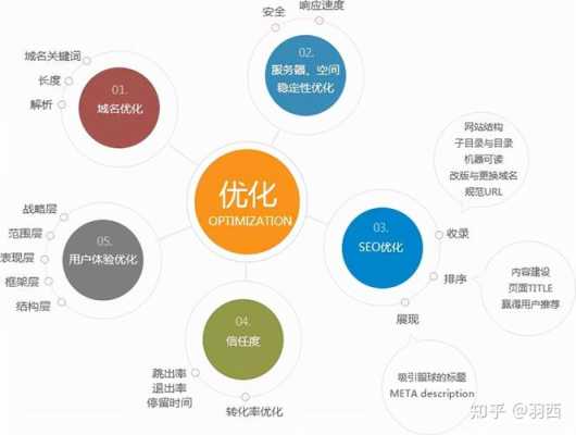 seo需要懂得哪些优化知识（seo需要懂得哪些优化知识和技术）