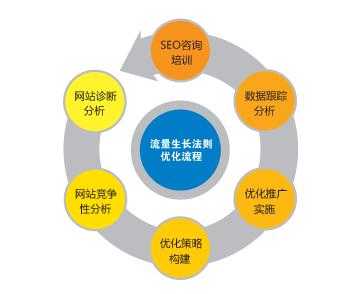 网站seo优化基础都包含哪些东西?（seo网站优化技术）