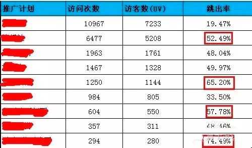 网站的跳出率多少是正常的（网站数据分析中跳出率是）