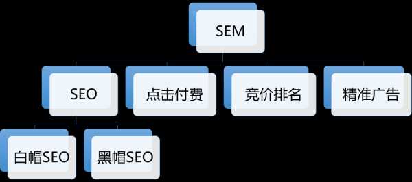 sem和seo的区别是（seo和sem的区别有哪些）