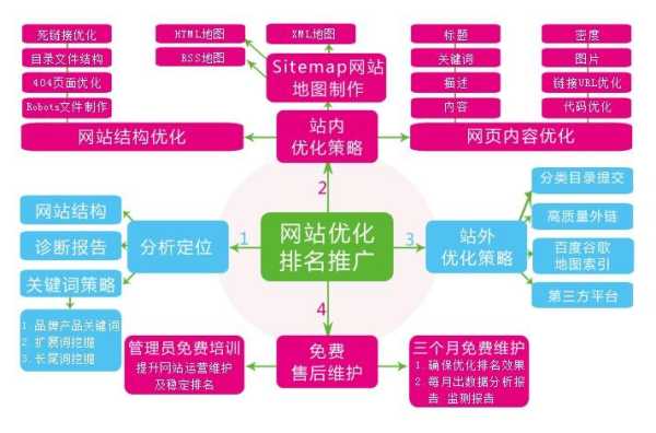 网站优化联系（网站优化流程）