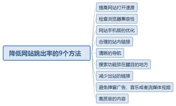 降低网站跳出率的方法（如何进行网站优化来减少网站跳出率）