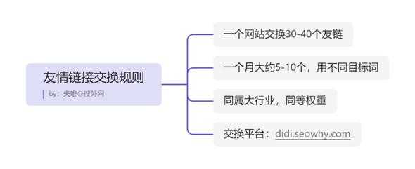 网站友情链接交换时的四个注意事项（交换友链要注意什么）