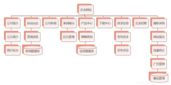 网站结构的优化（网站结构优化的优化包括 ）