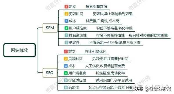 百度竞价sem和seo（简述seo与百度竞价推广的优劣势）