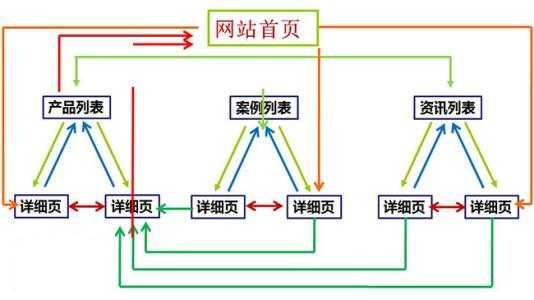 网站优化时内链怎么设计（网站内链是什么,怎么做）