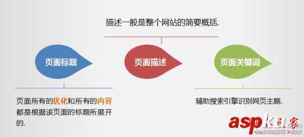 网站页面优化主要从哪些方面进行?（网站优化的三个原则）