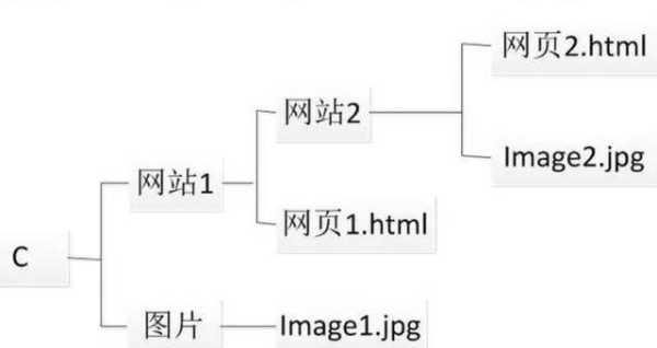 网页设计绝对路径和相对路径（网页设计绝对路径和相对路径的区别）