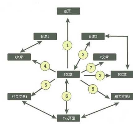 网站内链搭建优化的5个方法（网站的内链策略完善的深藏秘密?）