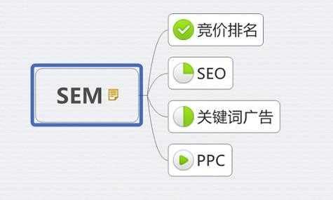 seo和SEM是什么意思（seosem是什么意思?）