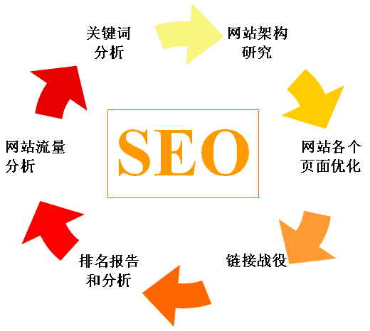 seo标题优化最主要的是什么（seo标题优化要求）