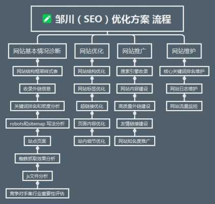 seo网站优化的流程步骤是（seo网站优化的流程步骤是什么）