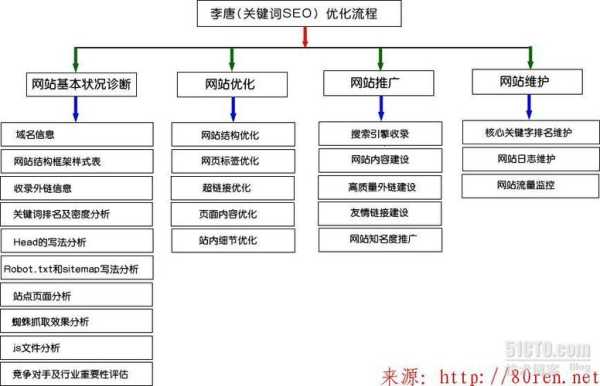 seo的优化步骤（seo的优化流程）