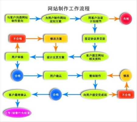 大型网站建设基本流程（大型网站建设基本流程是什么）