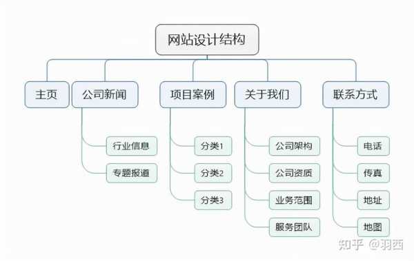 网站结构怎么做优化，方法有哪些（网站结构分析怎么写）