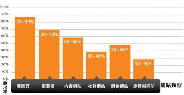 网站的跳出率高的影响因素有哪些（请列举网站跳出率过高的原因）