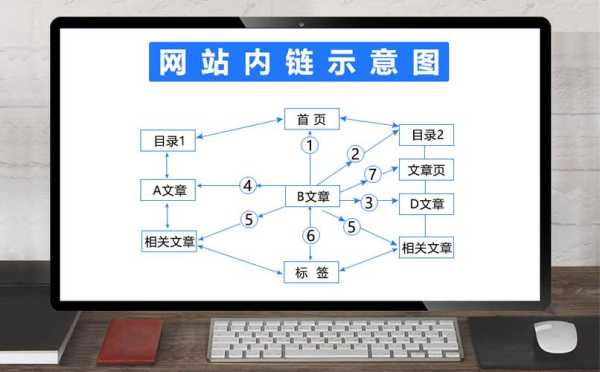 seo内链怎么做（seo内链和外链的意思）