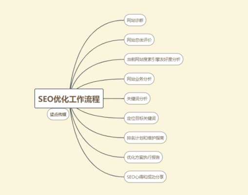 seo每天的工作流程（seo每天的工作内容）