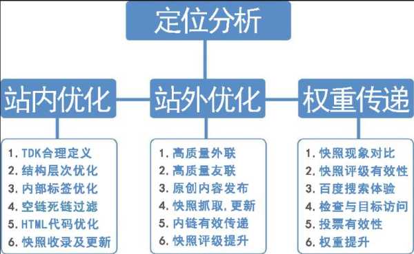 seo网站优化的流程步骤是什么（seo教程网站优化）