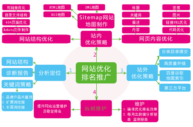 网站优化的基础是什么（网站优化的要点）