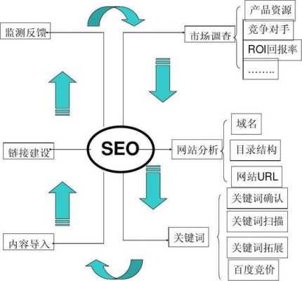 简述seo的优化流程（seo主要优化）