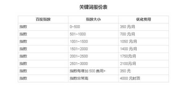 百度关键词优化多少钱一年（百度seo关键词优化方案）