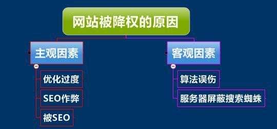 网站降权怎么看?（网站被降权后需要多长时间进行恢复?）