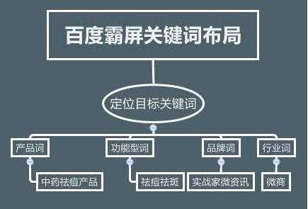 网站关键词如何优化上首页（网站优化关键词怎么布局）