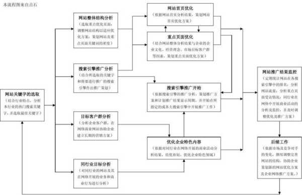 网站优化是怎么做的（网站优化的十大流程）