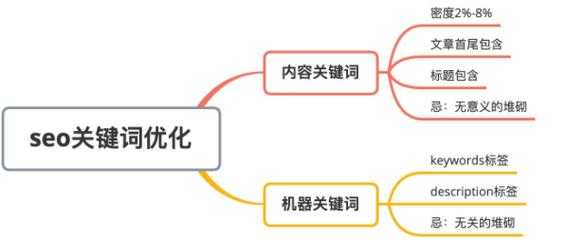 搜索引擎的优化包括哪三个方面（搜索引擎优化的要点）