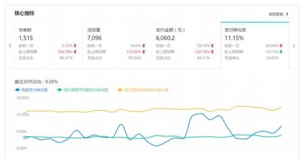 网站转化率怎么算（网站转化率偏低的建议）