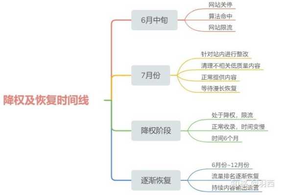 网站降权六个常见因素是什么（网站降权多久能恢复）