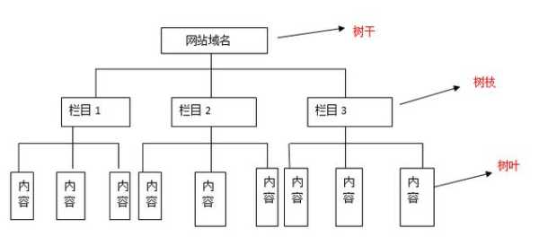 网页设计树状图（网页设计构图方法）