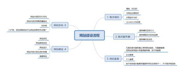 网站建设需要的技术（网站建设要考虑哪些因素）