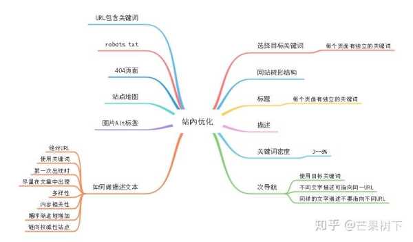 seo站内优化分为哪几个方面（seo站内优化分为哪几个方面内容）