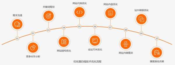 seo页面代码优化（seo代码优化步骤）