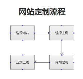 网站做seo的步骤有哪些（网站制作seo）