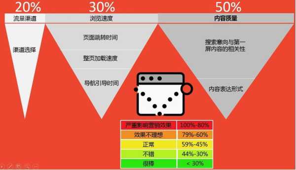 网站跳出率一般多少（网站的跳出率高的影响因素有哪些）