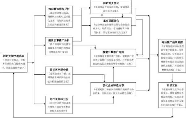 网站推广优化流程（网站制作优化推广）