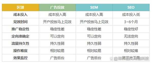 seo和sem的关系（seo和sem的关系为负相关吗）