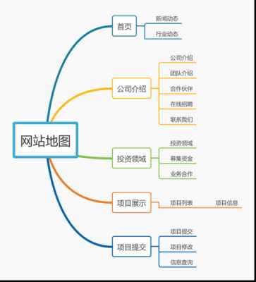 网站地图有哪些形式?主要的作用是什么?（网站地图是指什么）