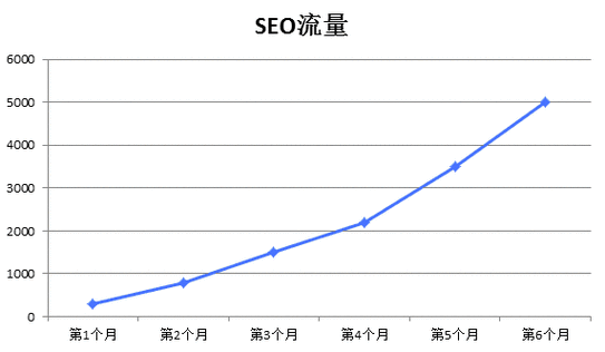 seo流量增长（seopc流量）