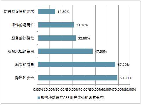 有哪些因素会影响