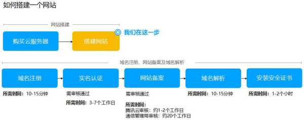 新建站点步骤（创建站点的两种方式）