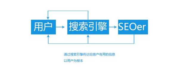 新手学seo要注意到3点（新手seo如何操作）